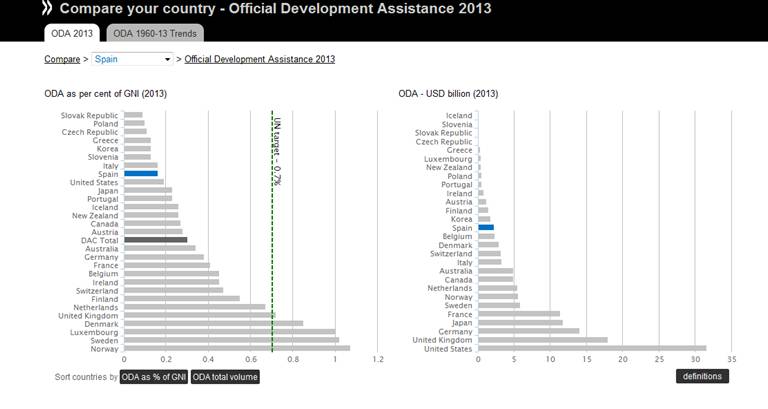 España, de nuevo, a la cola mundial en cooperación