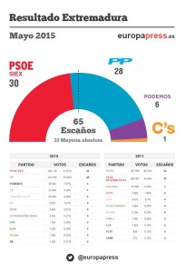extremadura elecciones